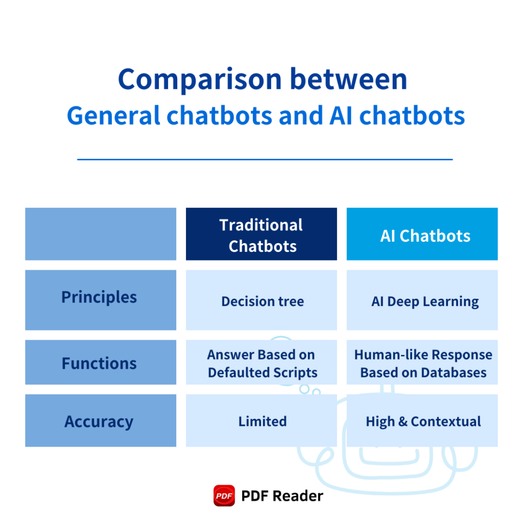 Comparison between General chatbots and AI chatbots