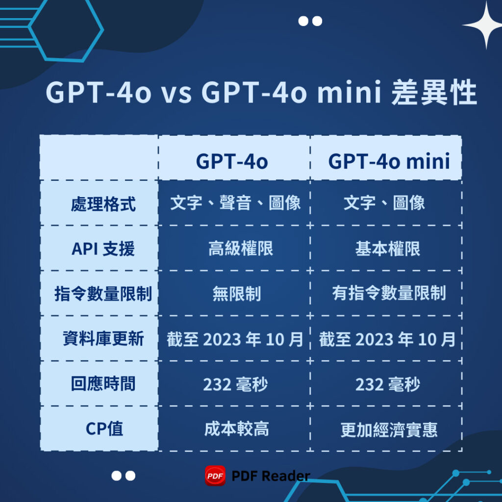 GPT-4o vs GPT-40 mini差異性